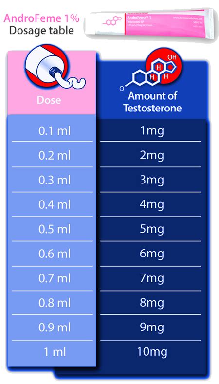 1. Dosage: