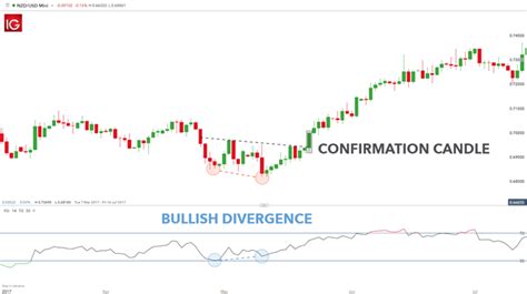 1. Double Bottom (DB)