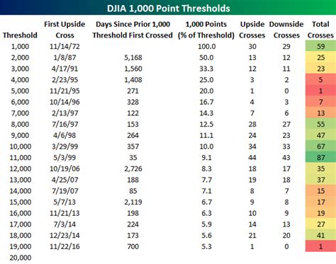 1. Dow Jones Crosses 100,000-Point Threshold