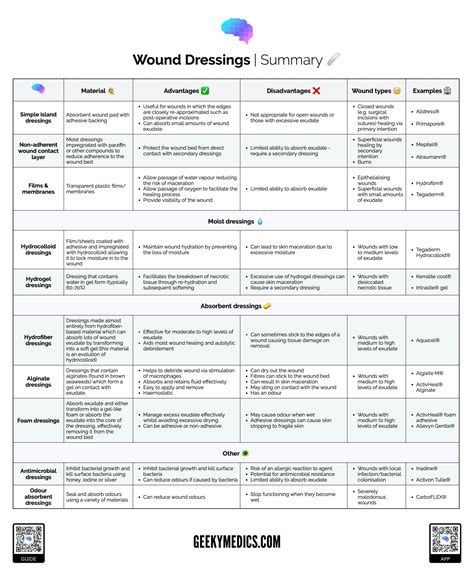 1. Dressing the Core: