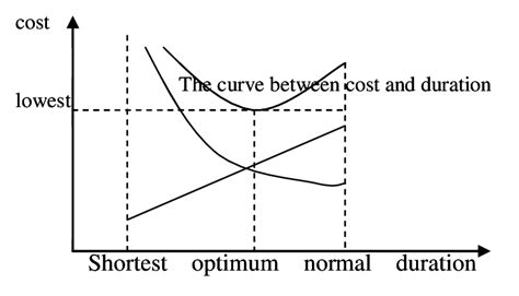 1. Duration and Cost