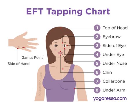 1. EFT Tapping Chart: