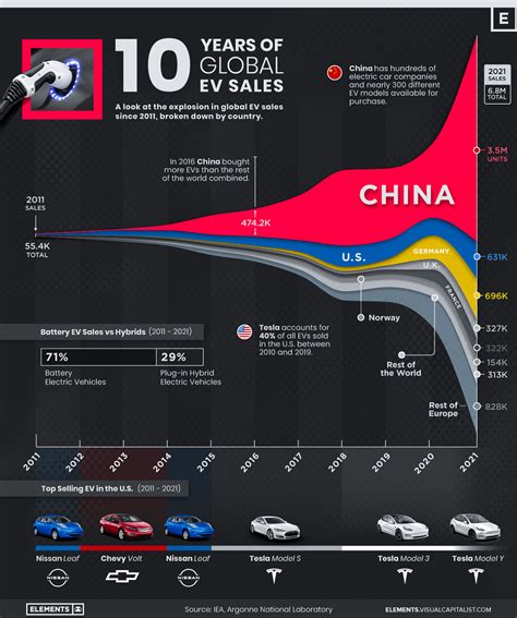 1. EV Market Expansion: