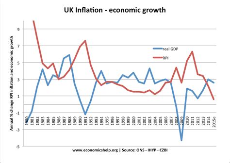 1. Economic Growth and Inflation: