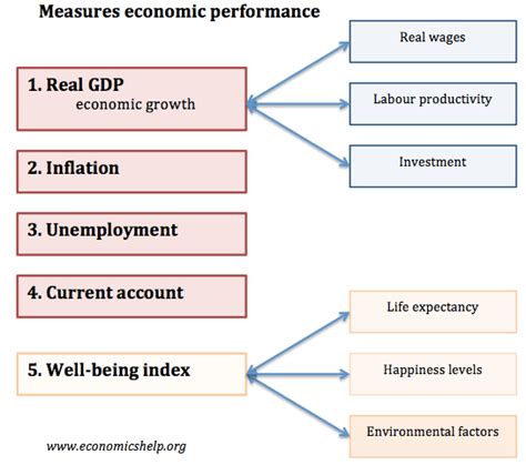 1. Economic Performance: