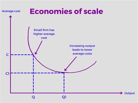 1. Economies of scale: