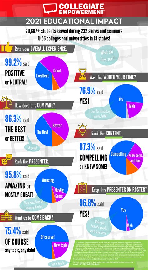 1. Educational Impact: