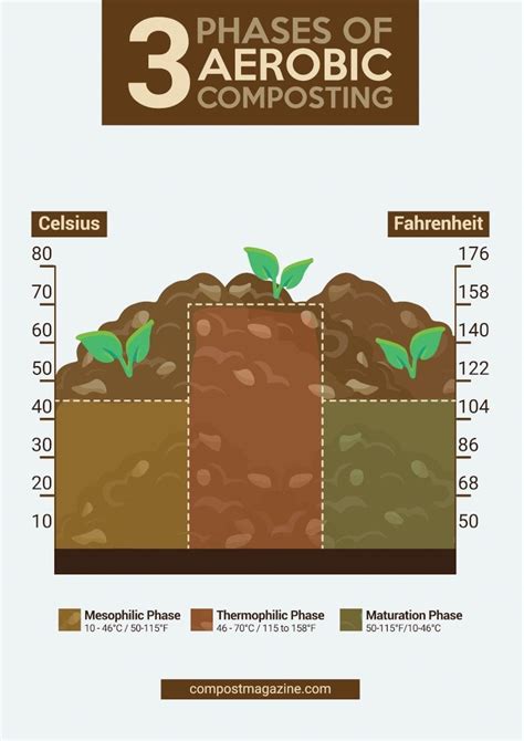 1. Efficient Composting Process: