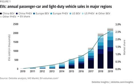 1. Electric Vehicle (EV) Market Expansion: