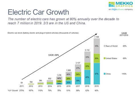 1. Electric Vehicle Market Growth: