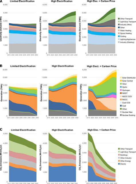 1. Electrification of the Economy