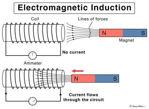 1. Electromagnetic Induction: