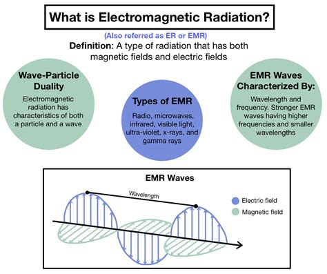 1. Electromagnetic Radiation: