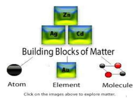 1. Elements: Building Blocks of Matter