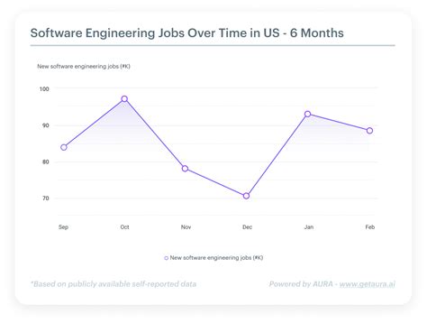 1. Employment Projections for Software Engineers