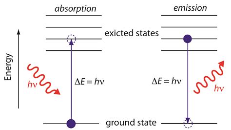 1. Energy Absorption: