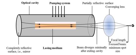 1. Energy Amplification and Focus