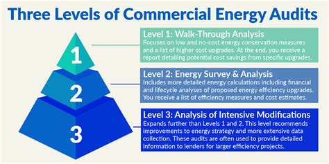 1. Energy Audits: