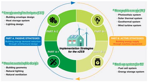 1. Energy Efficiency at its Peak: LED's Green Revolution