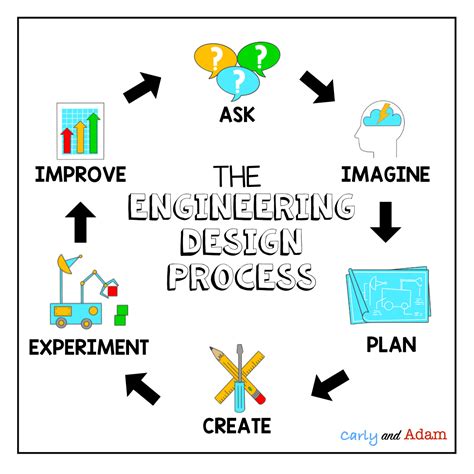 1. Engineering Design: