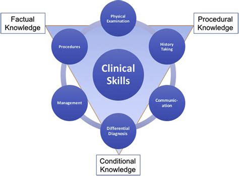 1. Enhance Clinical Skills: