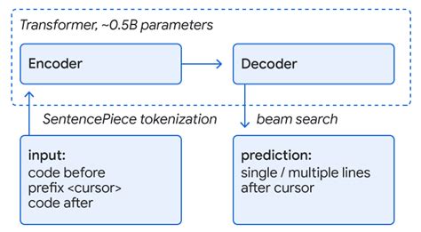 1. Enhanced Code Completion: