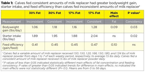 1. Enhanced Feed Consistency: