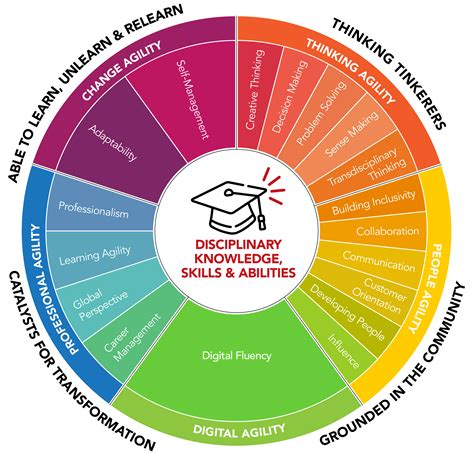 1. Enhanced Focus on Applied Skills