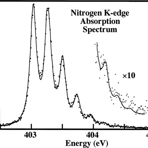 1. Enhanced Nitrogen Absorption: