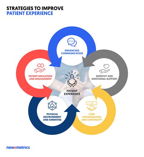 1. Enhanced Patient Experiences: