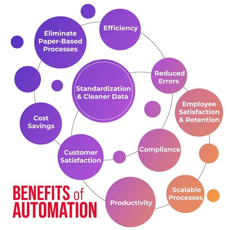 1. Enhanced Process Automation and Efficiency: