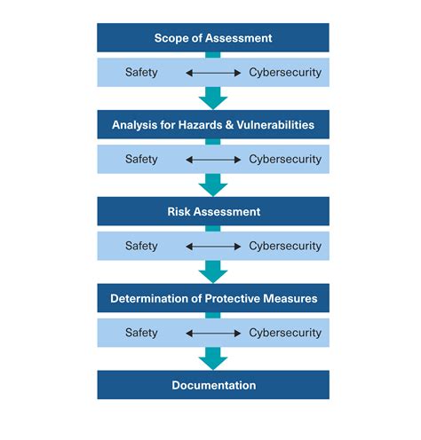 1. Enhanced Risk Assessment Skills: