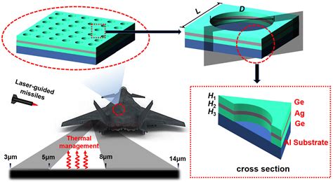 1. Enhanced Sensors and Stealth Technology: