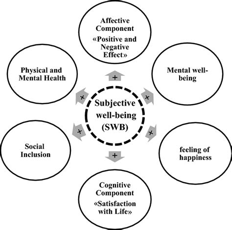 1. Enhanced Subjective Well-being: