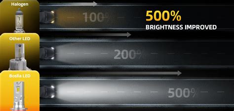 1. Enhanced Visibility: 500% Brighter