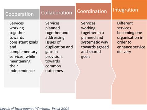 1. Enhancing Inter-Agency Collaboration