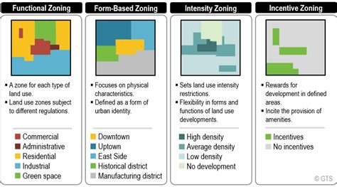 1. Entity Type and Zoning Laws: