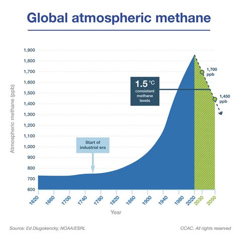 1. Environmental Impact: Methane Leaks and Climate Change