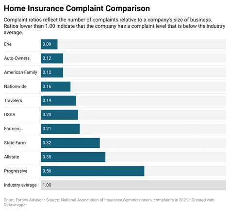 1. Erie offers some of the lowest rates in the industry.