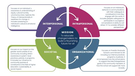 1. Establish a Clear DEI Framework