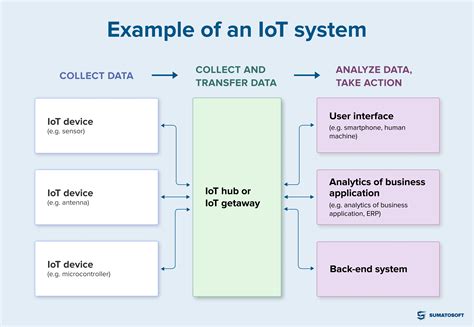 1. Ex Ca Example: The Internet of Things (IoT)
