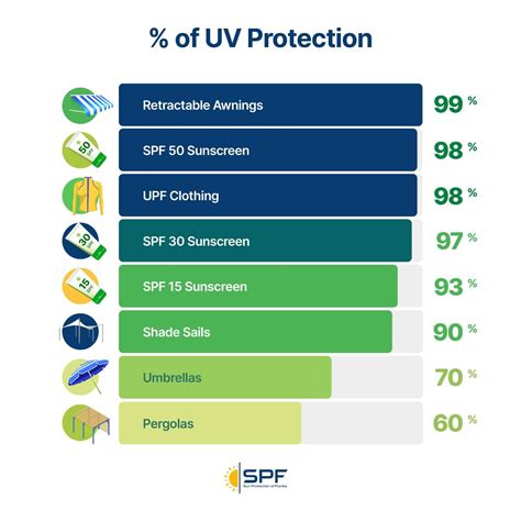 1. Excellent UV Protection: