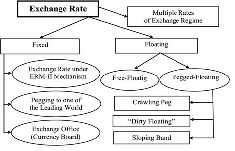 1. Exchange Rates