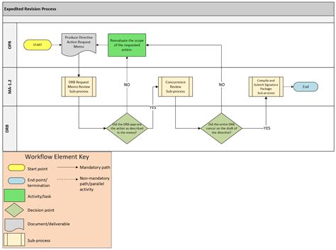 1. Expedite Creation Process: