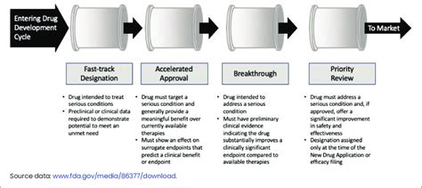 1. Expedited Development: