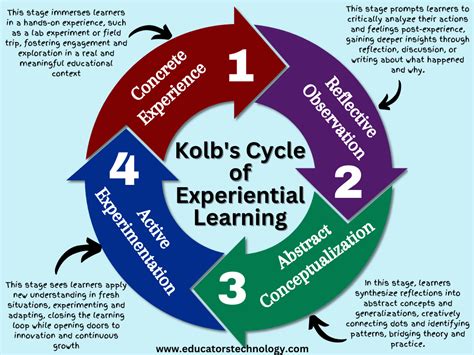 1. Experiential Learning: