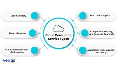 1. Expertise in Cloud Technologies: