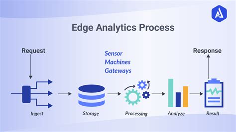 1. Exploiting Edge Computing for Real-Time Data Analysis