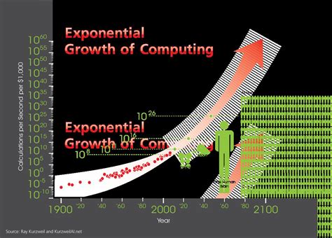 1. Exponential Computing Power: