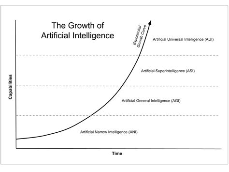 1. Exponential Growth of Machine Intelligence